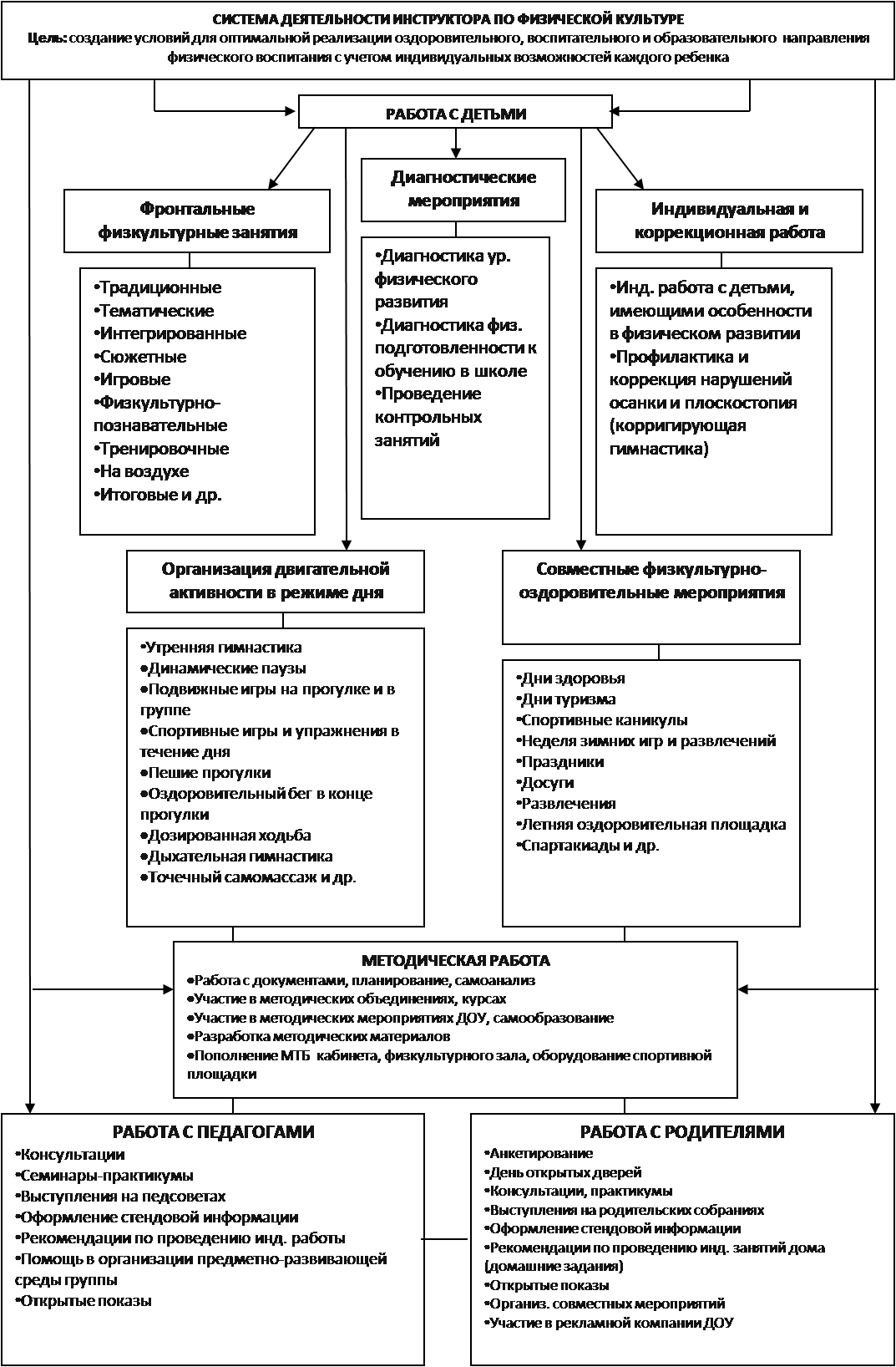 Система организации психолого-педагогической и коррекционной работы в ДОУ -  продолжение