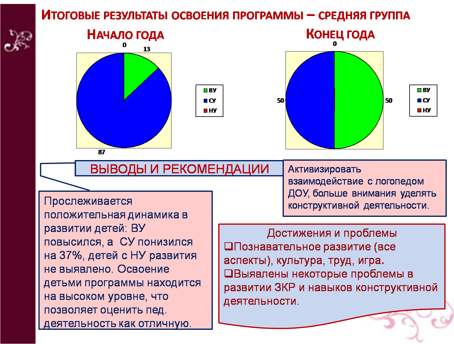 12. Результаты образовательной деятельности.