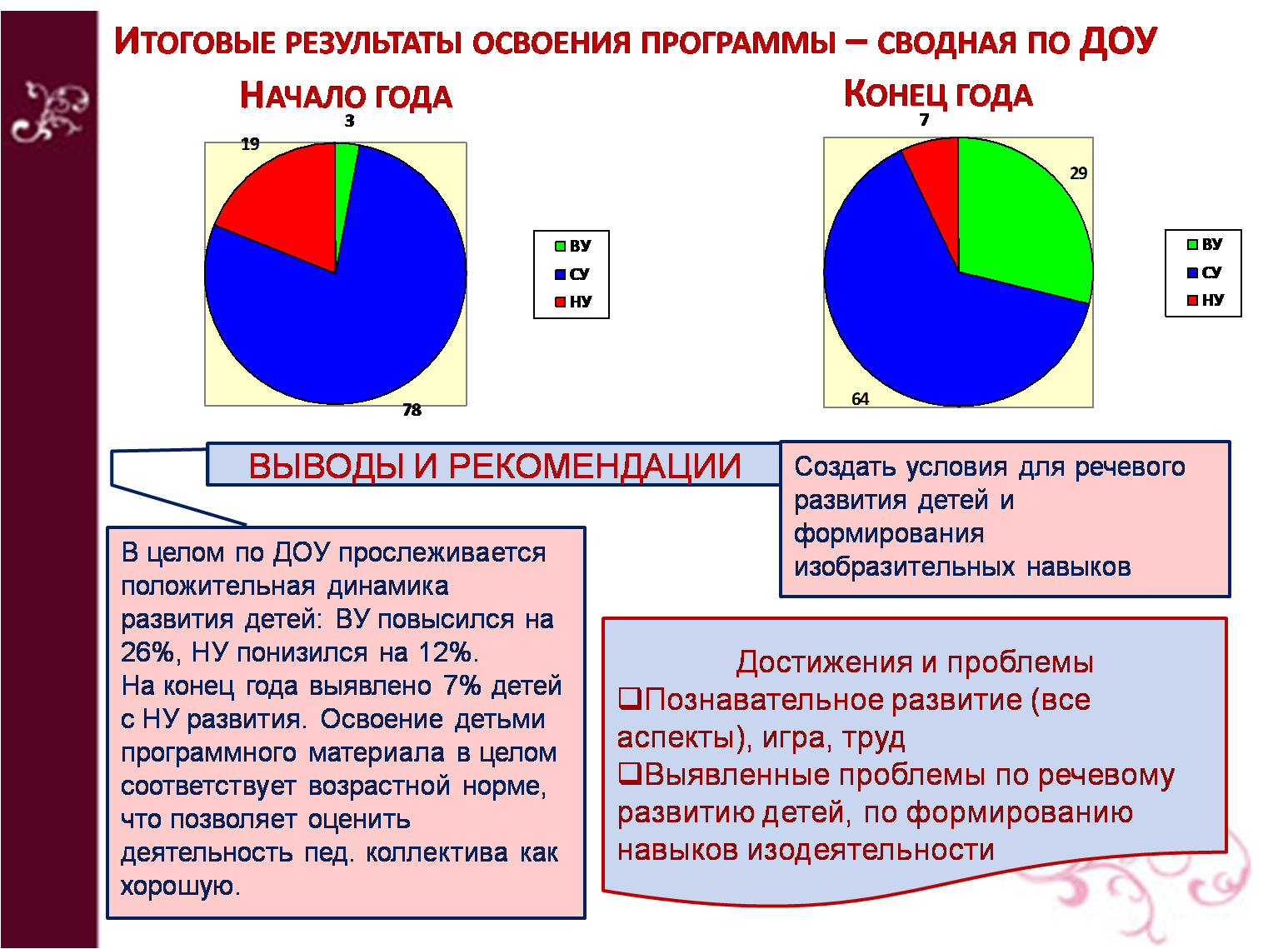 12. Результаты образовательной деятельности.