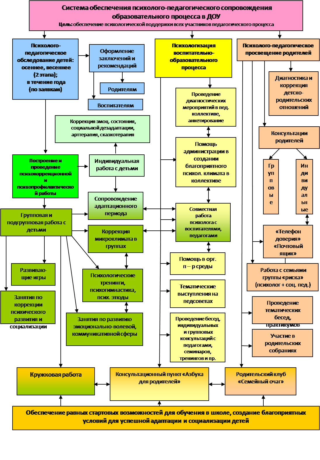 Система организации психолого-педагогической и коррекционной работы в ДОУ -  продолжение