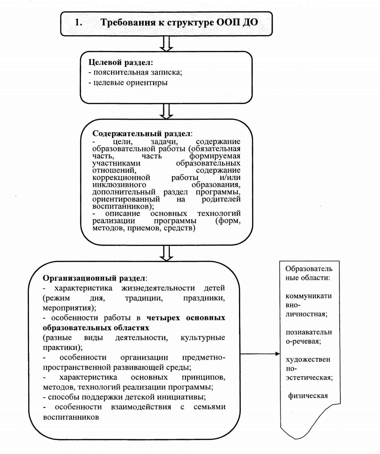 ФГОС в схемах и таблицах