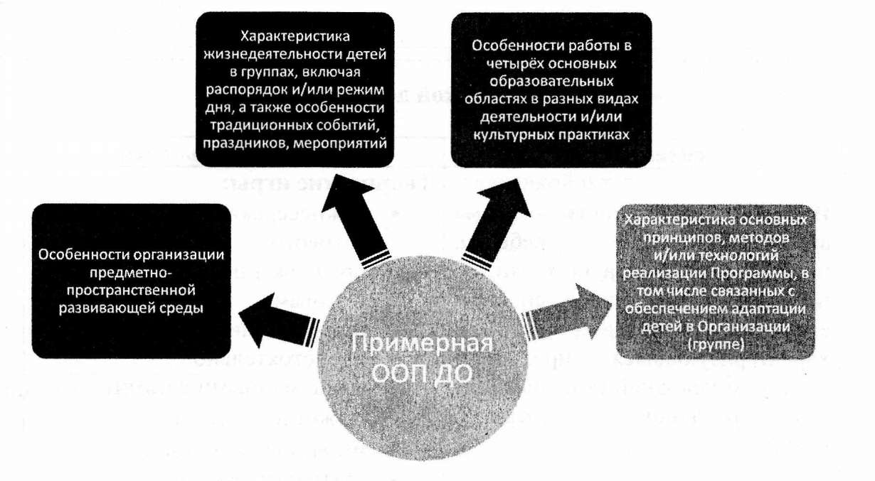 ФГОС в схемах и таблицах