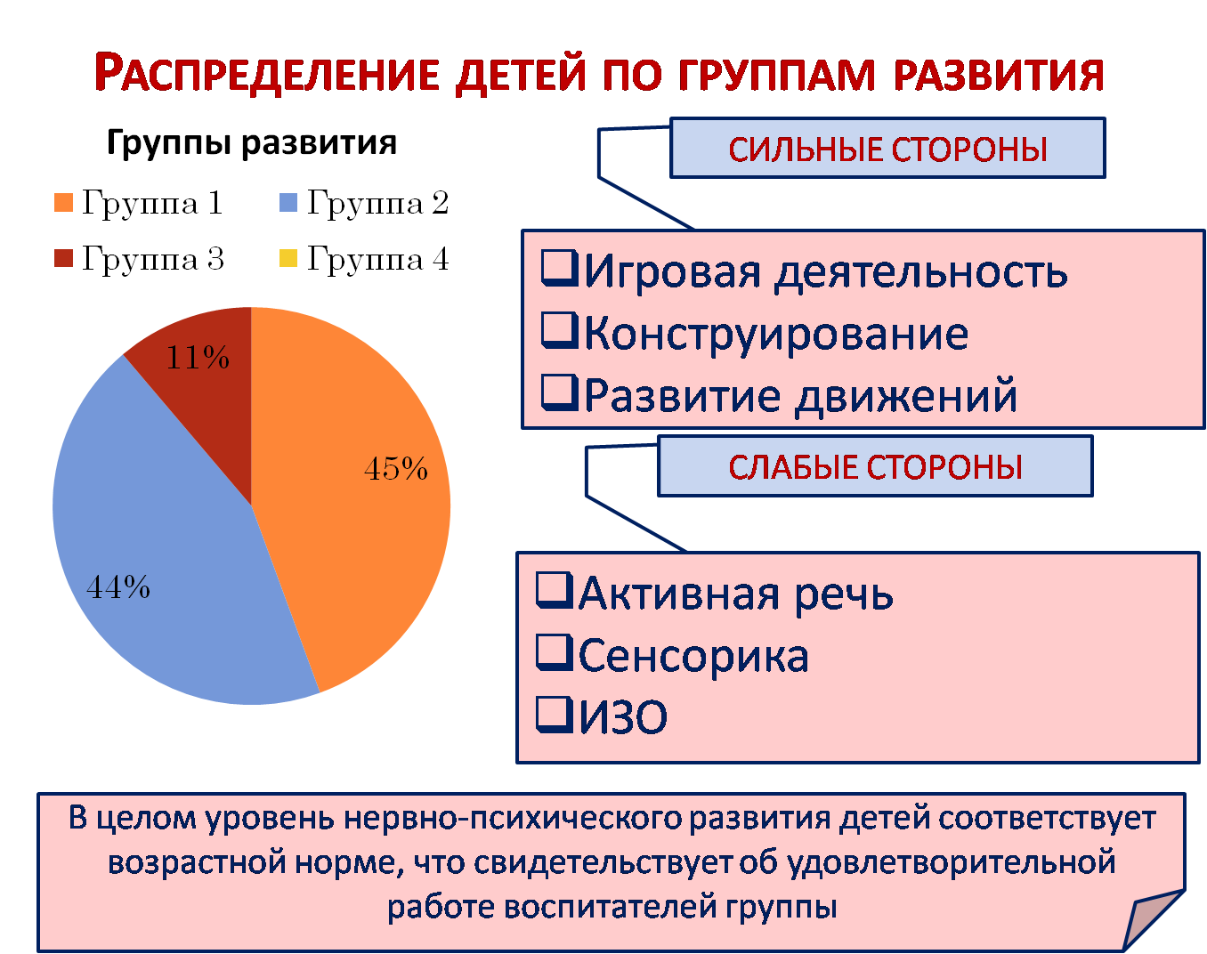 Распределение детей. Распределение детей по группам здоровья.