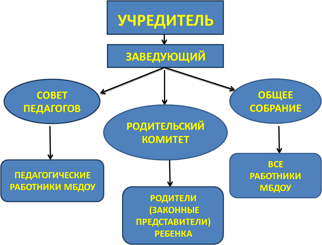 Учреждения доу. Структура управления ДОУ схема. Схема структуры управления ДОУ В соответствии с ФГОС. Структура органов управления ДОУ схема. Структура дошкольной организации.