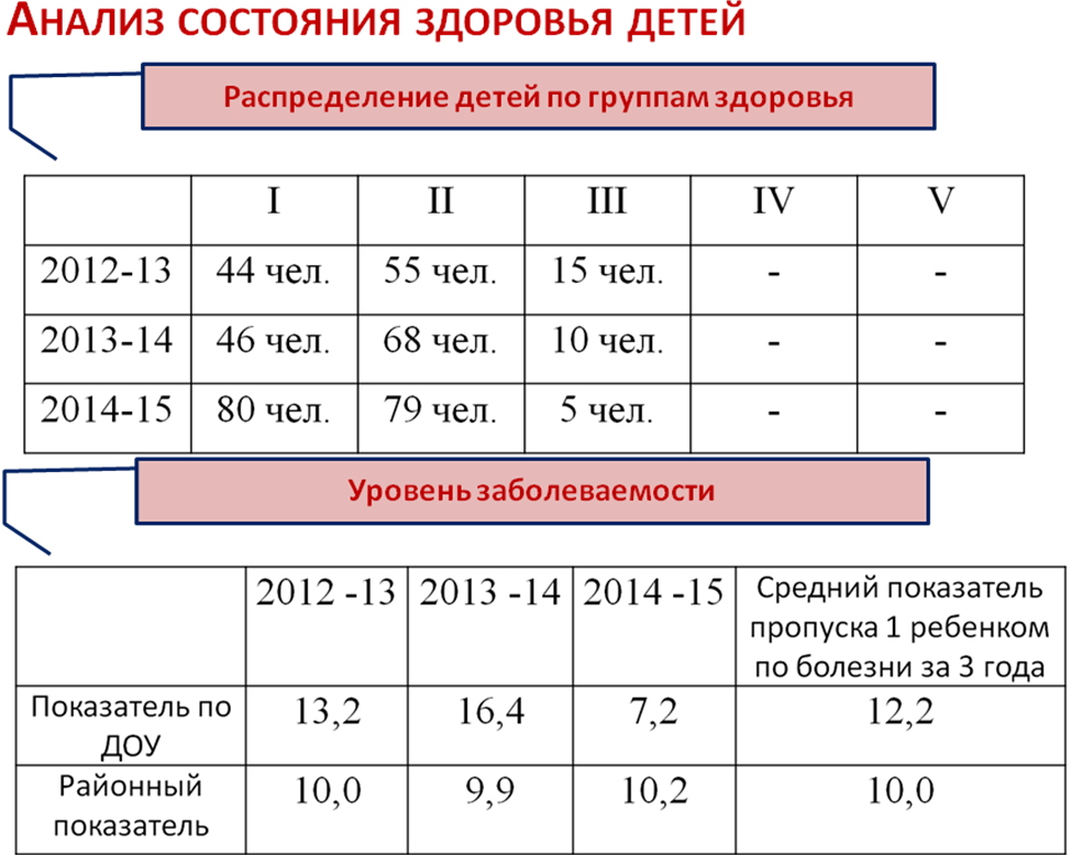 Какая группа здоровья основная. Группа здоровья у детей в детском саду. Группы здоровья детей таблица по физкультуре. Группы здоровья детей в ДОУ. Таблица в ДОУ по группе здоровья детей.